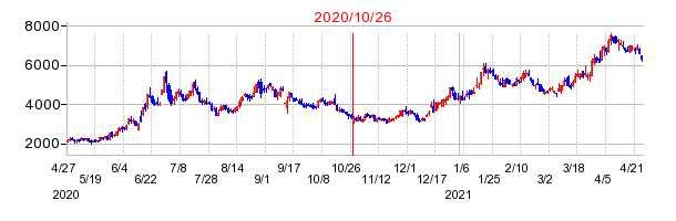 2020年10月26日 15:01前後のの株価チャート